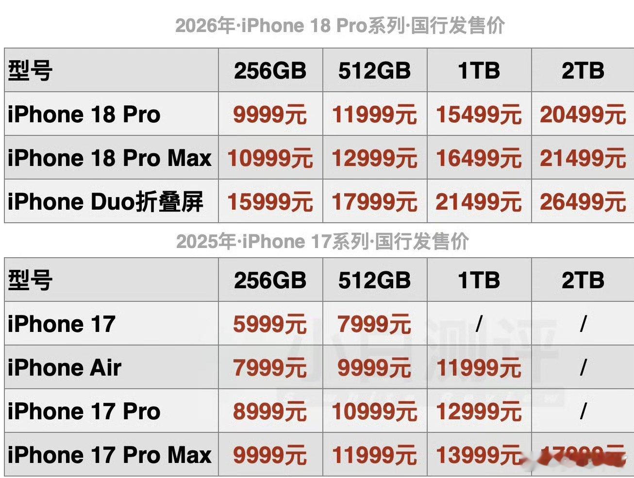 iPhone18Pro价格一万+买手机，再也不做这样的人啦！ ​​​