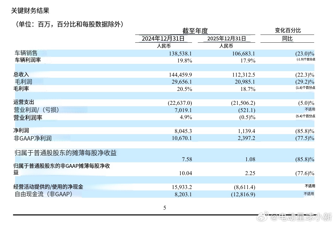 理想汽车发布2025年第四季度及全年财报⭐第四季度财务亮点- 总营收：288 亿