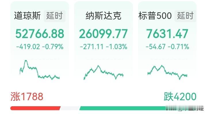 美股全线走低，从K线走势与时间周期的维度判断，美股在9月份很可能走出一轮全面下探