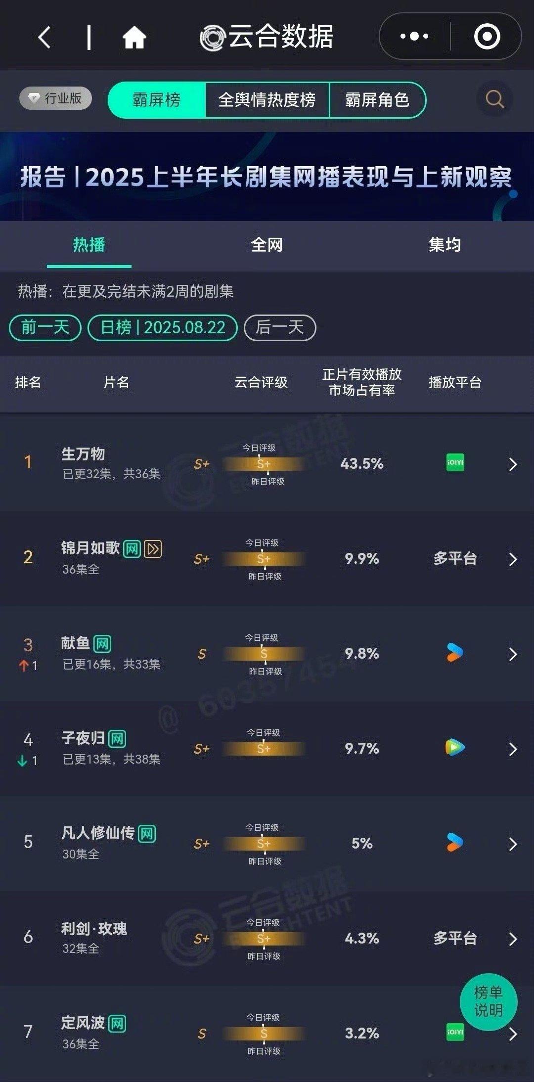 事实证明，负面热度对剧没任何作用，许凯的《子夜归》热度依旧起不来。再加上如今许多