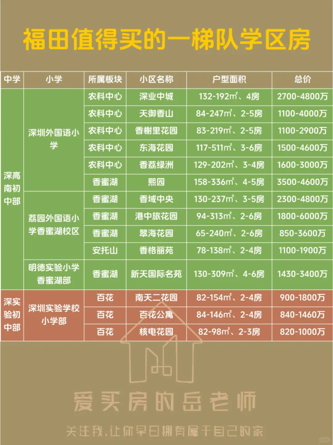 福田学区房系列：一梯队学区房最新汇总