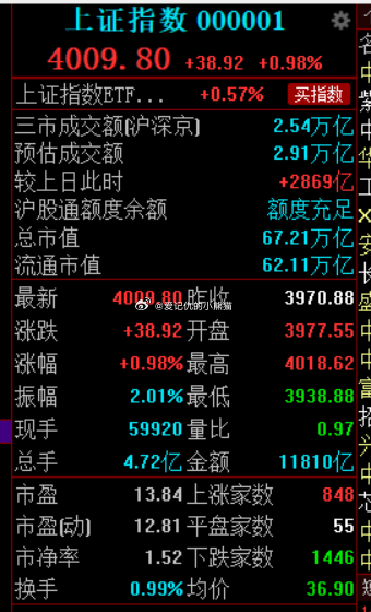 早上还在缩量，下午放量近3000亿了，跑步进场 