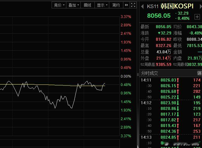 韩指日经都快翻红了，咱们的创业板还稳不住？喂！待涨的空间已经出来啦~~ 