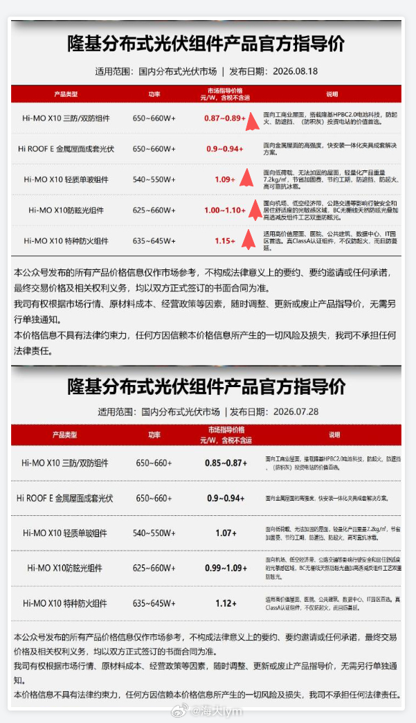 隆基公布了最新的组件价格 对比7月28号的报价 涨了1-3分不等 个别规格价格没