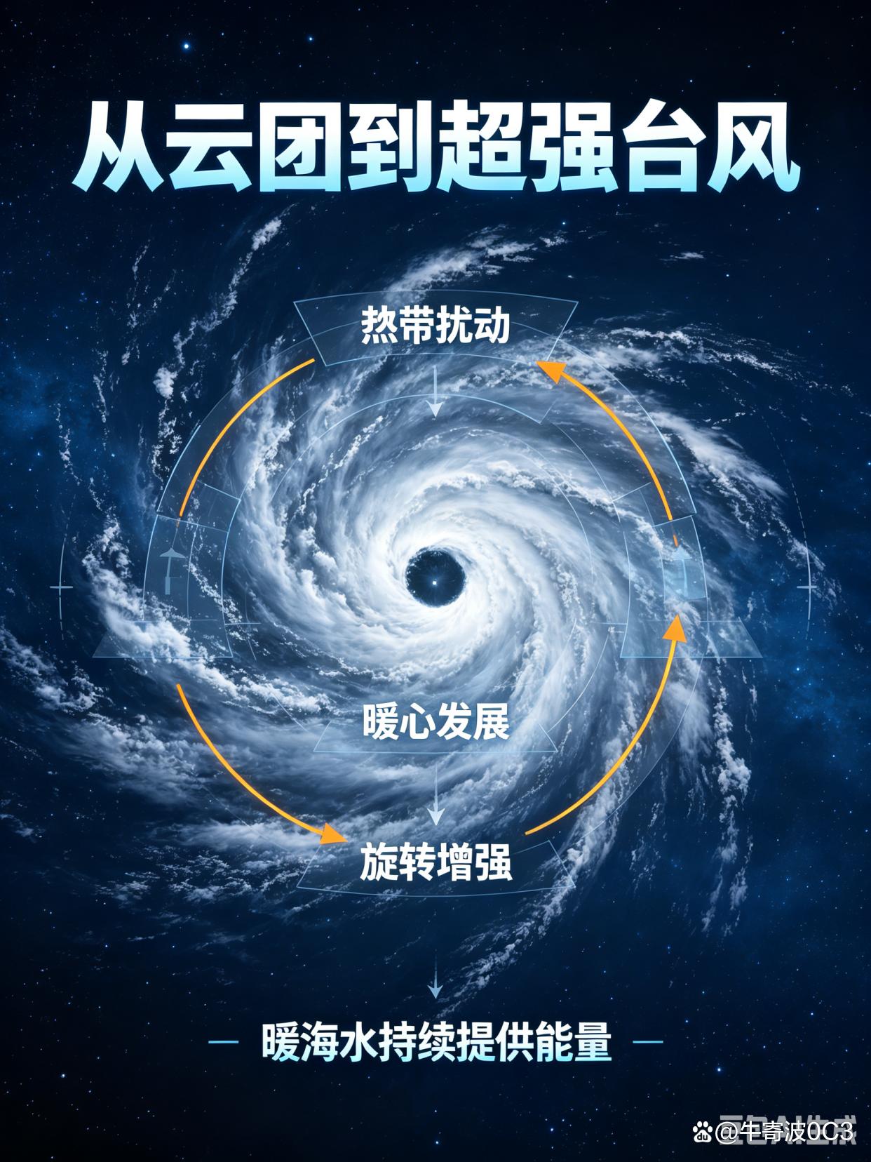 迎接暴风雨到来
8/10/六/廿八/多云/早安
近日，13号台风“白海豚”上了热