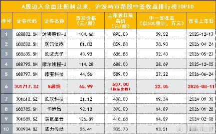 【注册制以来，创业板最赚钱新股诞生 】创业板最赚钱新股 今日，半导体赛道新股超纯