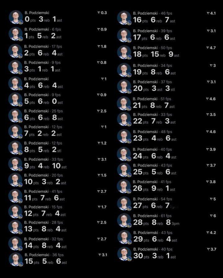 布兰丁·波杰姆斯基现在已经完成过从0分到30分的每一档得分。金州勇士