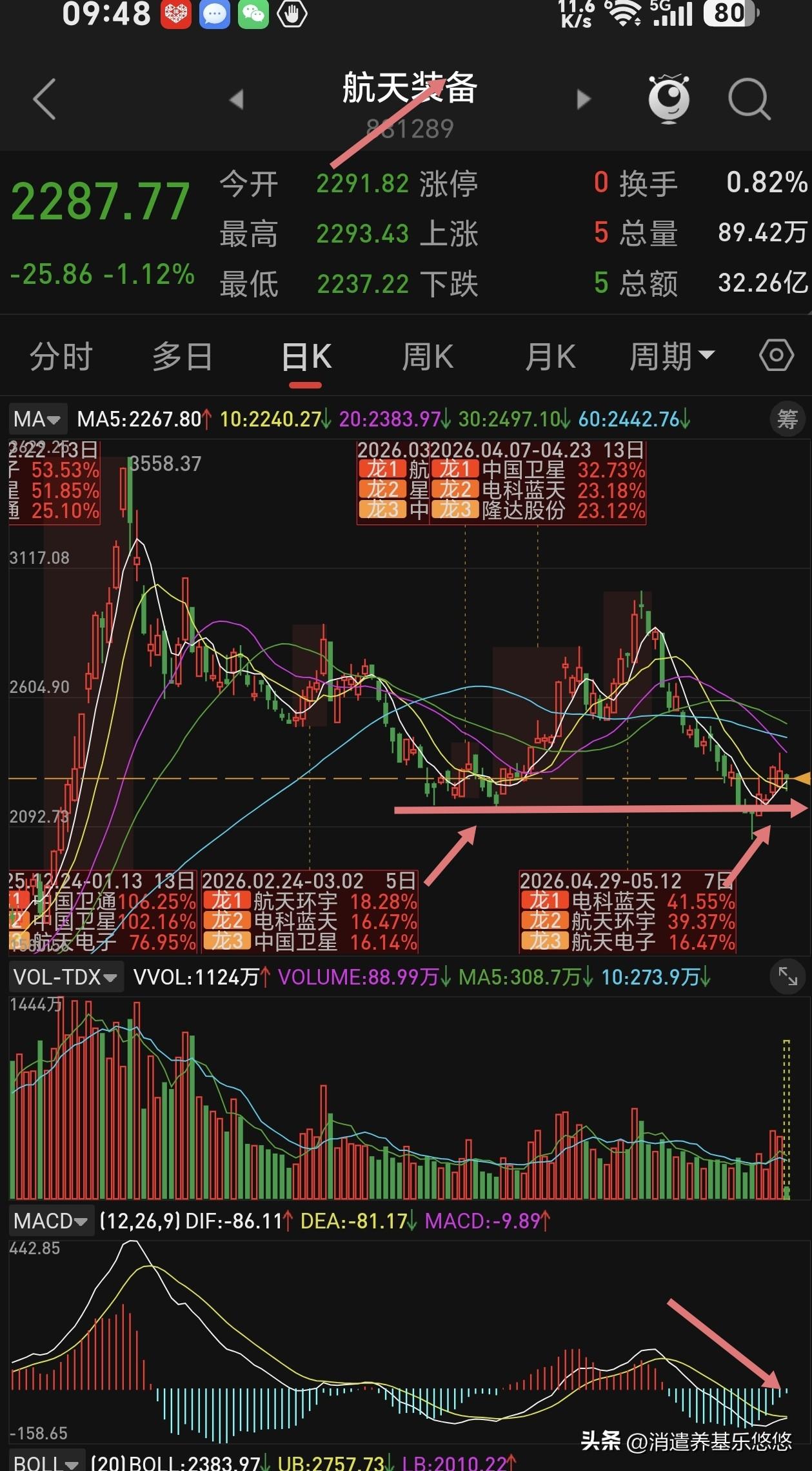 这个板块可以分期低吸布局啦，不必一直看空它，虽然前面表现不怎么样，但是，它反弹起