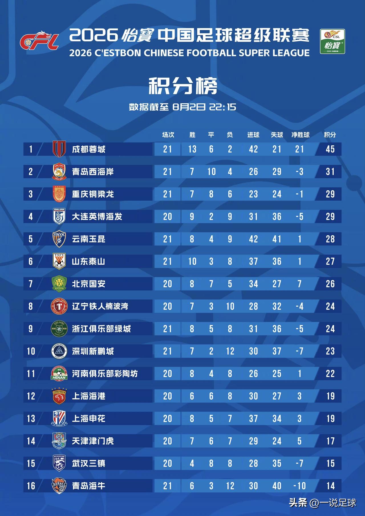 西海岸：我是谁？我在哪？我在干嘛？？

中超第21轮，青岛西海岸在2比0击败同城