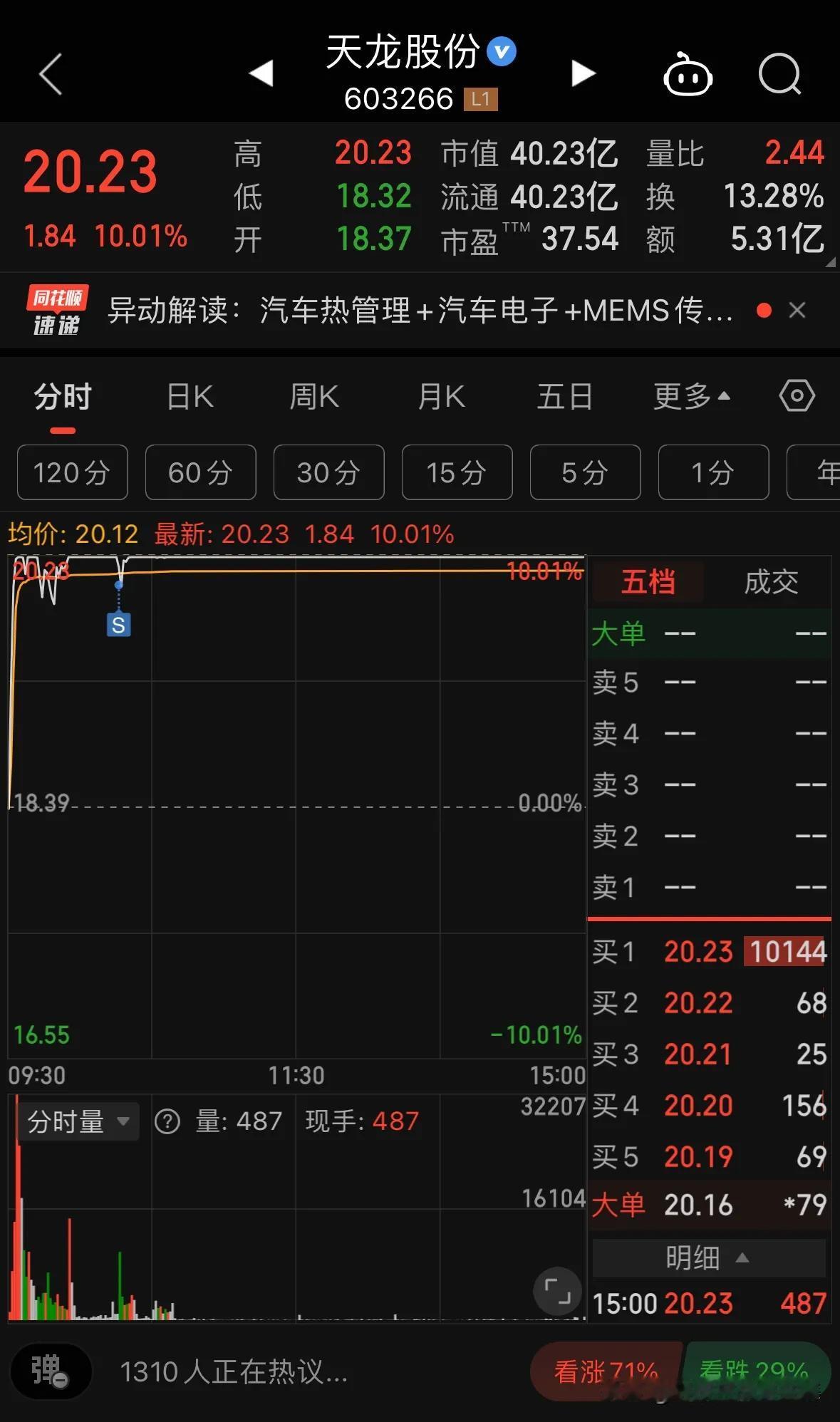 实盘：天龙股份

主力有点墨迹，一般人熬不住。周五才爆发一次，中间被炸开盘了，我