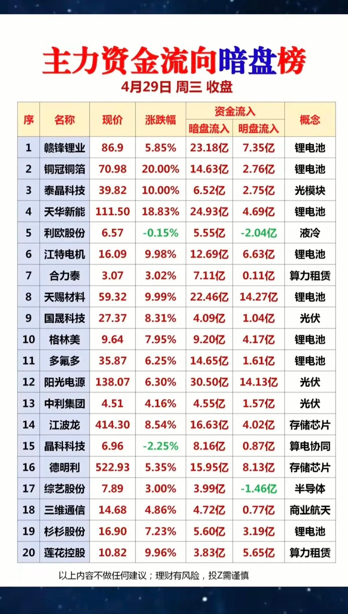 4.29周三收盘    主力资金  暗盘数据整理！1.锂电池2.液冷散热，算力3