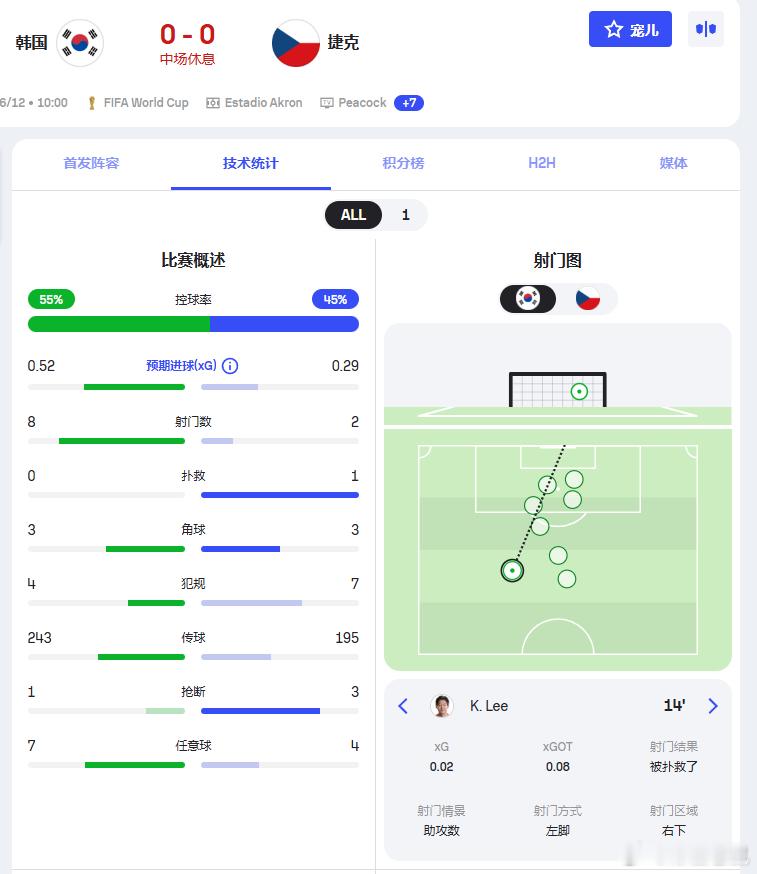 【韩国0比0捷克，上半场韩国队射门7次，只有李刚仁射正了】爆棚仓鼠韩国vs捷克世