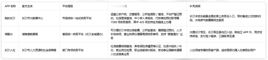 长沙的政务类 APP 以 “综合平台为主、专项平台为辅” 构建，核心官方应用可分