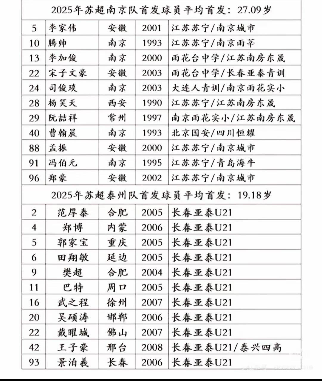网上找到南京输泰州的唯一原因，年龄太大！平均27岁踢19岁.....

昨天比赛