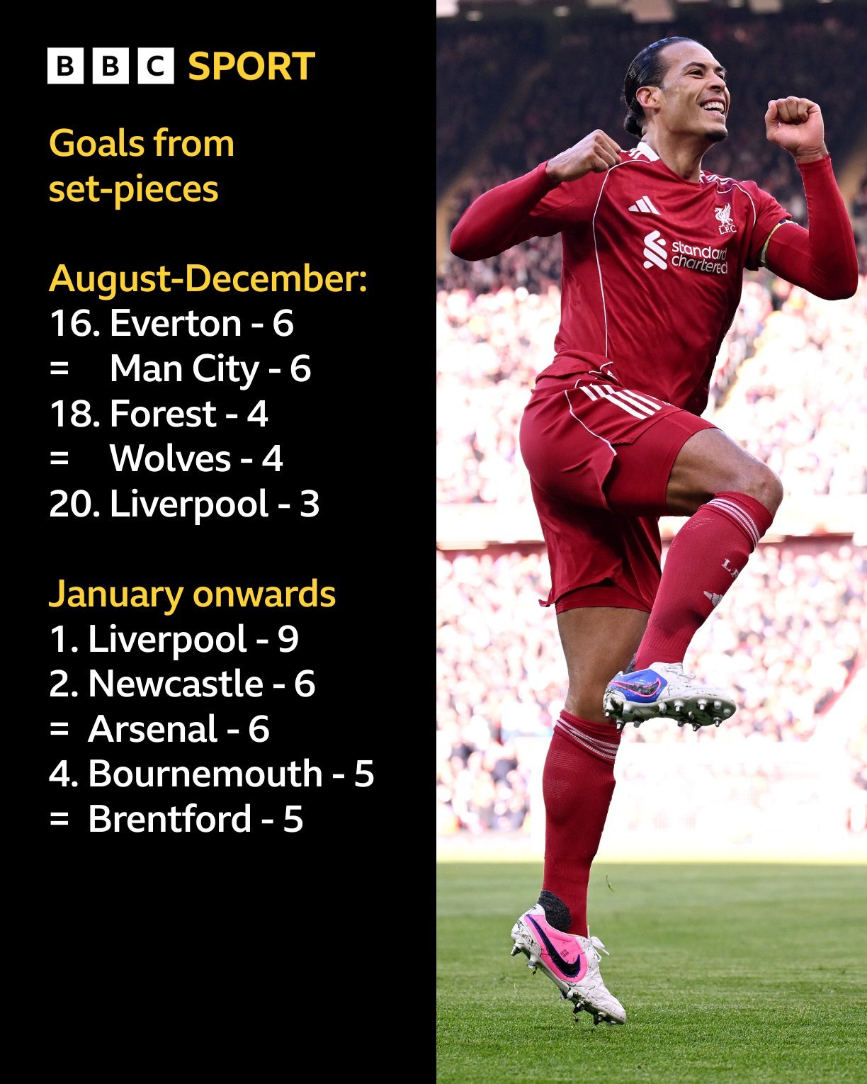 新年之前，利物浦的定位球进球数是英超最少的。了，2026年却来到了榜首。 