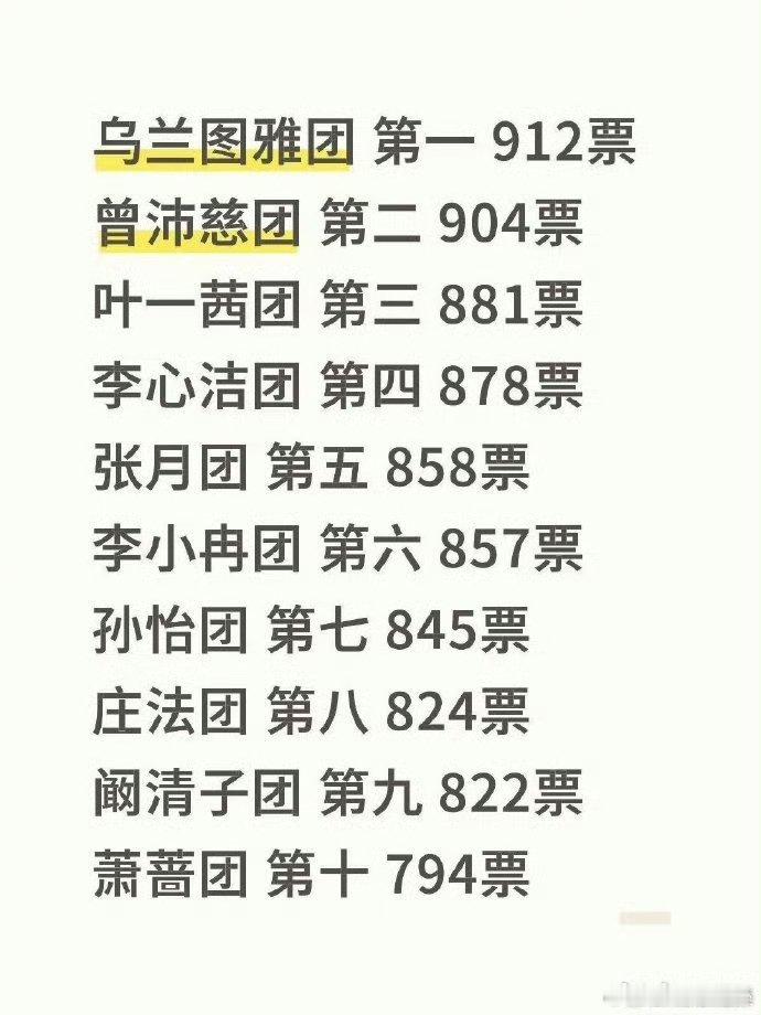 浪姐排名乘风2026四公首场团秀乘风分值出炉，曾沛慈团凭《Susan说》斩获90