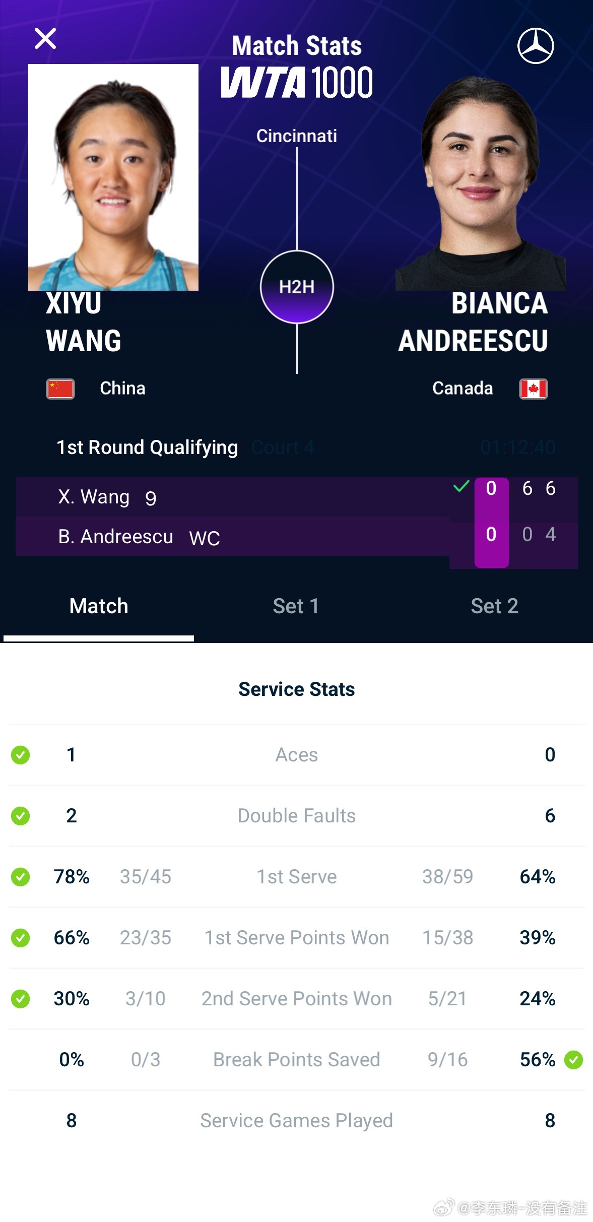 辛辛那提WTA1000资格赛首轮，王曦雨直落两盘。以6-0/6-4完胜前美网冠军
