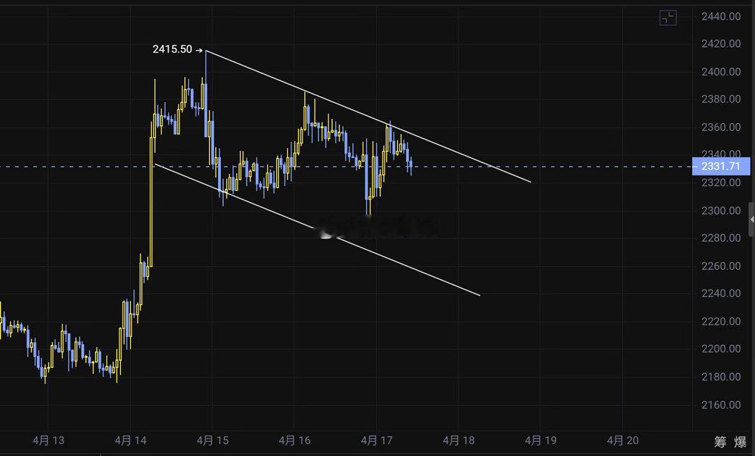 以太坊仪态比大饼更像一个下行通道，但也不代表趋势已经改变，短线处于一个弱势整理当