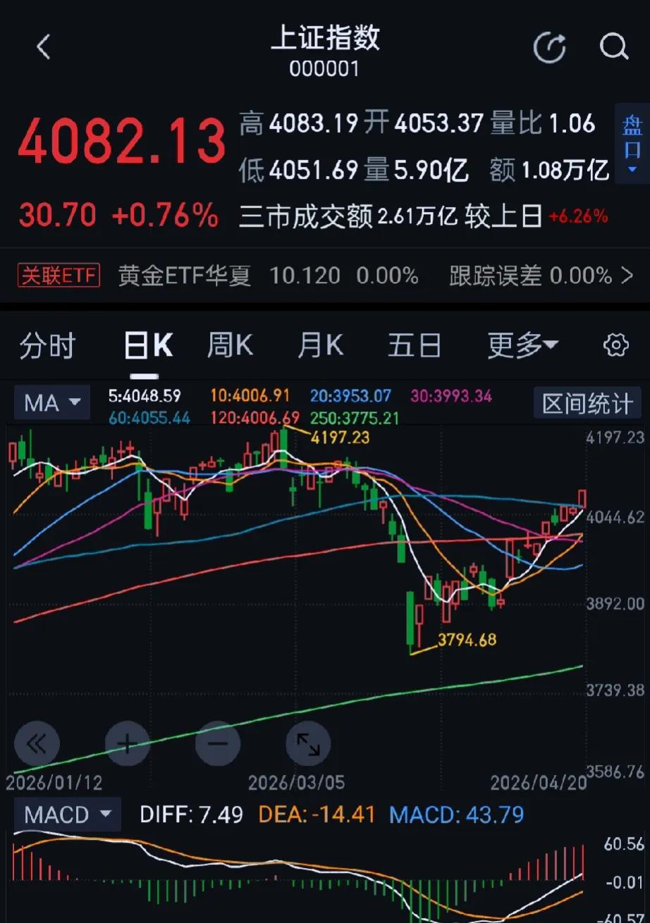 今日沪指全天震荡走强，深成指刷新四年多新高，贵州茅台重新成为A股市场股价“一哥”