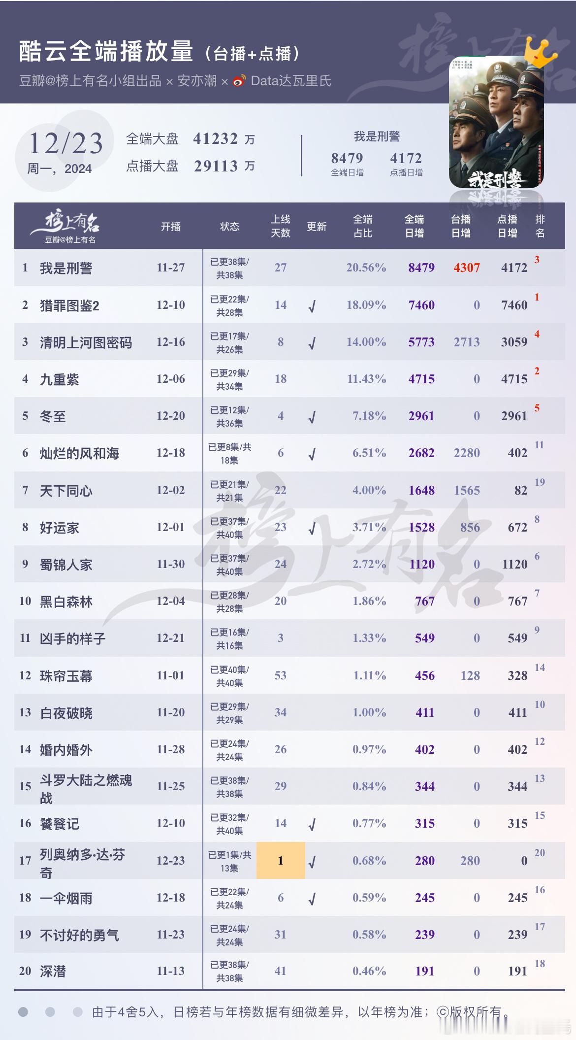 12.23酷云播放量（台播+网播）🌴豆瓣榜上有名小组出品 我是刑警  日冠 猎