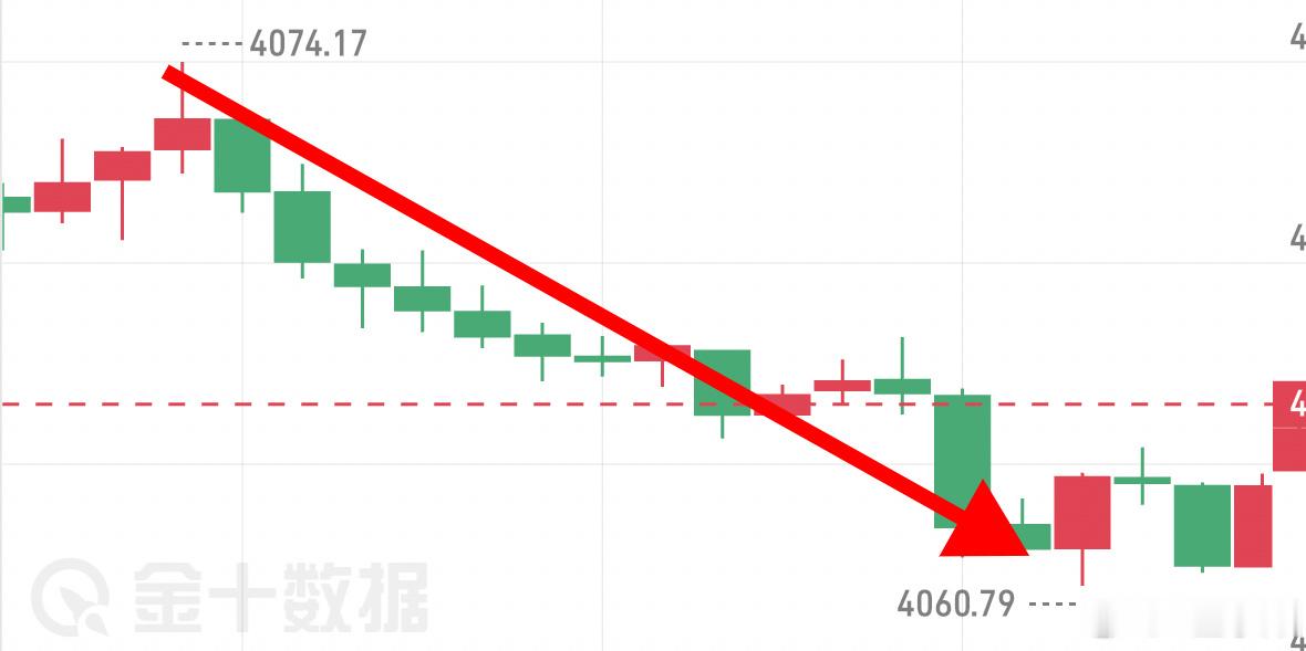午间箪：4070箜，拿下9㸃箜间，洛岱（1934🔪）黄金金价现货黄金
