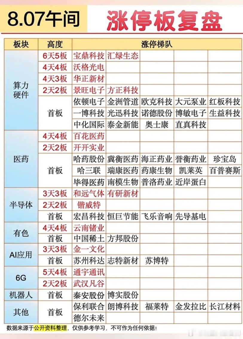 8月7日股市涨停板复盘，看涨板块分析。8月7日股市很有看头。午间涨停人气榜里，P
