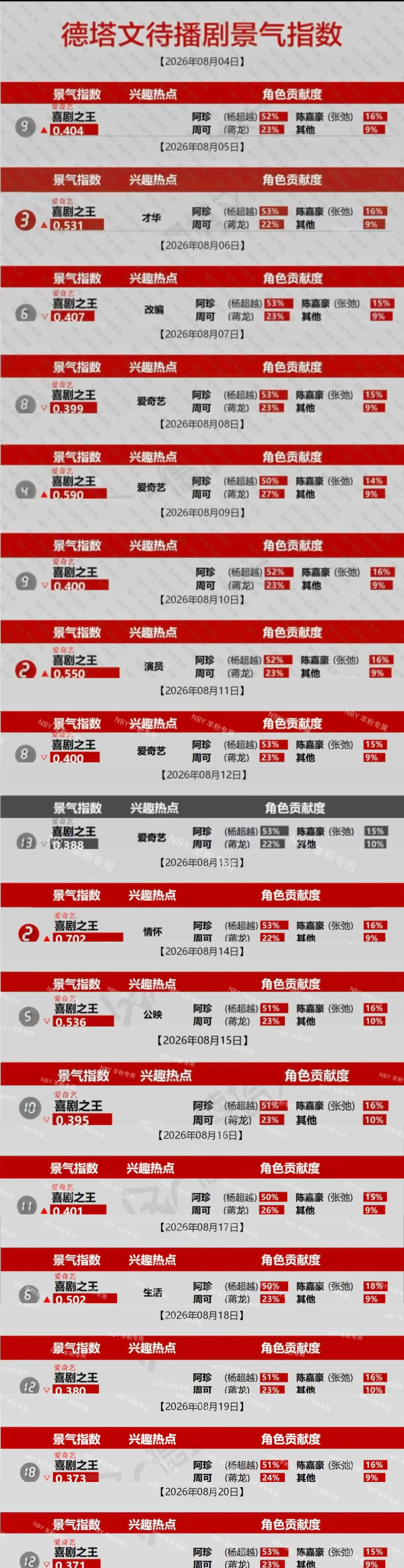 杨超越阿珍 待播剧景气指数 记录✍️8.20全剧角色贡献1⃣️在榜第17天！阿珍