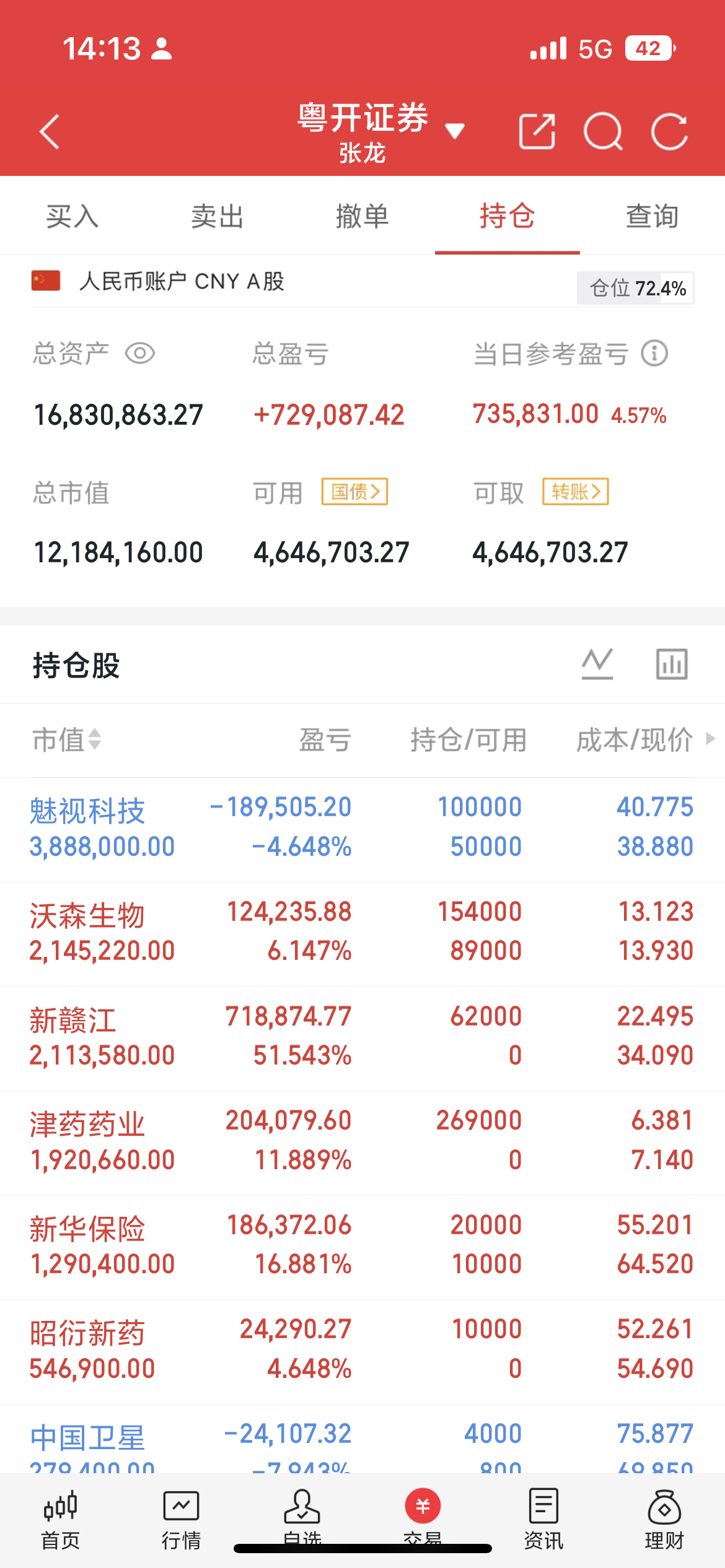 我大A真是专治各种不服，前面低点说破就破，不管了，今天开超市干它了，市场创了新低