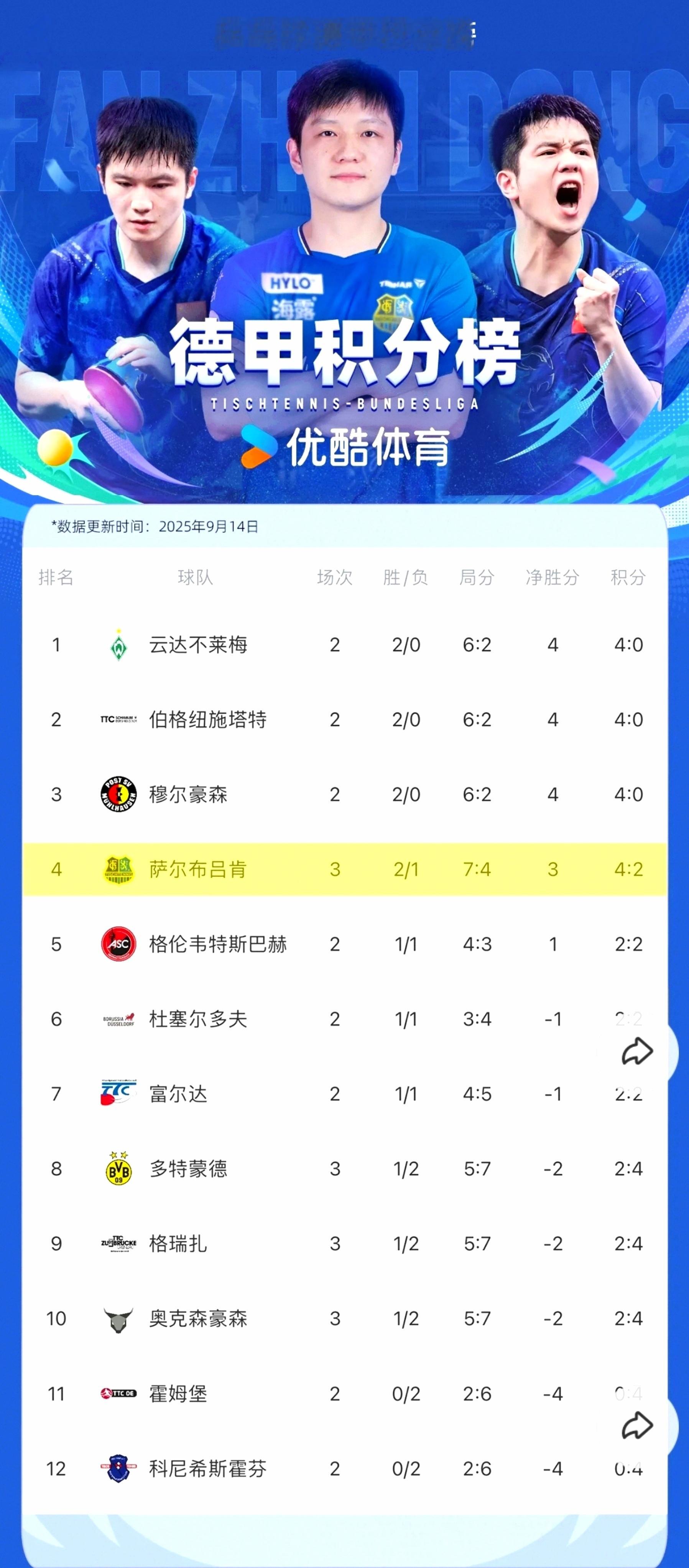 萨尔布吕肯用本赛季主场首胜宣告归来积分在12个俱乐部中跃升至第四这才是他们的真正