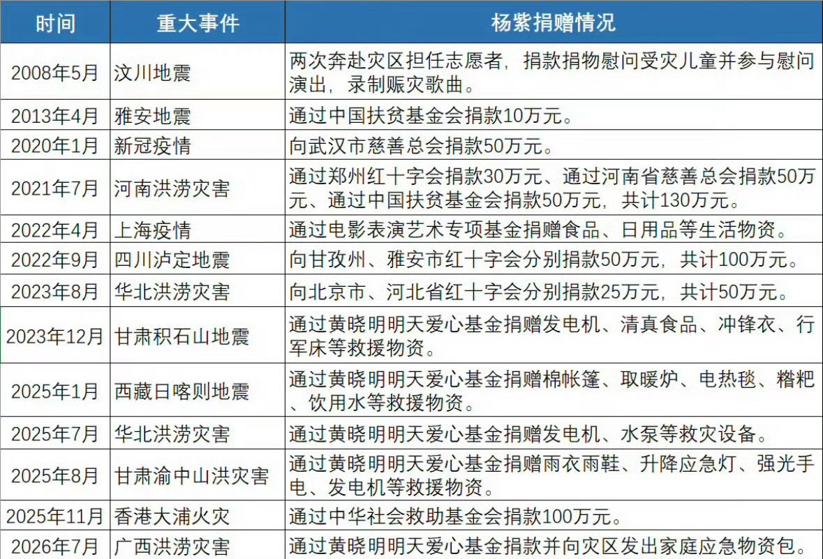 杨紫捐赠情况08年汶川地震，15岁的杨紫奔赴灾区担任志愿者，捐款捐物，关爱听障儿