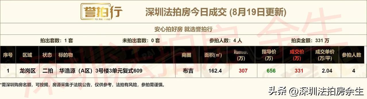 深圳法拍房：8.19成交，2万买布吉~
1、华浩源，同小区小面积成交价都在3.4