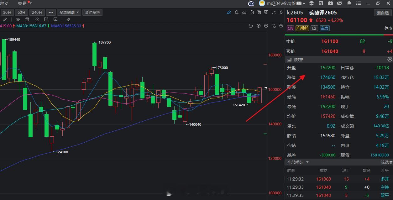 碳酸锂，日线级别的多头趋势即将爆发！碳酸锂