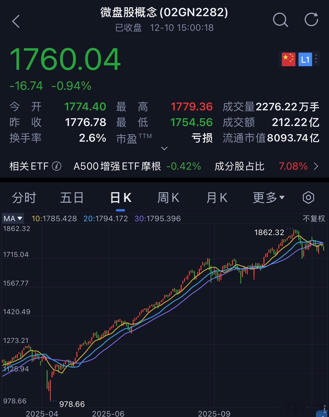 很多老板问我为什么将两只组合中的微盘止盈，简单点说哈，我觉得临近年末微盘波动剧烈