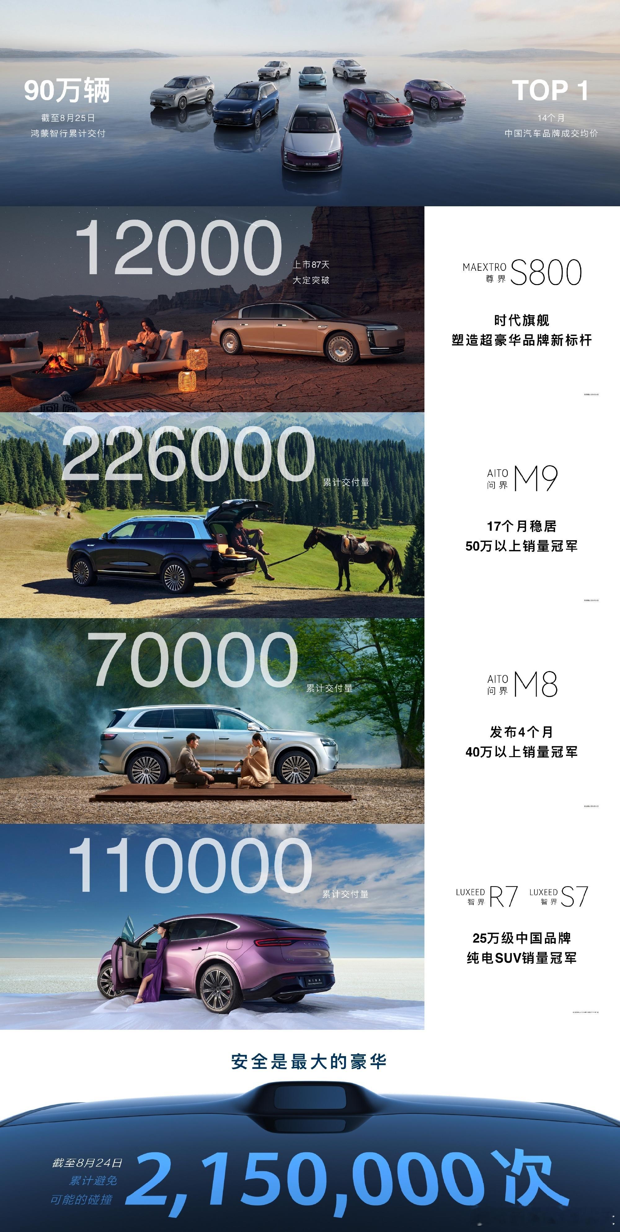 鸿蒙智行累计交付突破90万辆，连续14个月高居中国汽车品牌成交均价榜首（应该能算