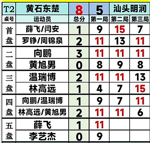 太遗憾😞乒超联赛第二阶段积分循环赛汕头明润5:8黄石东楚 温瑞博2:1林高远！