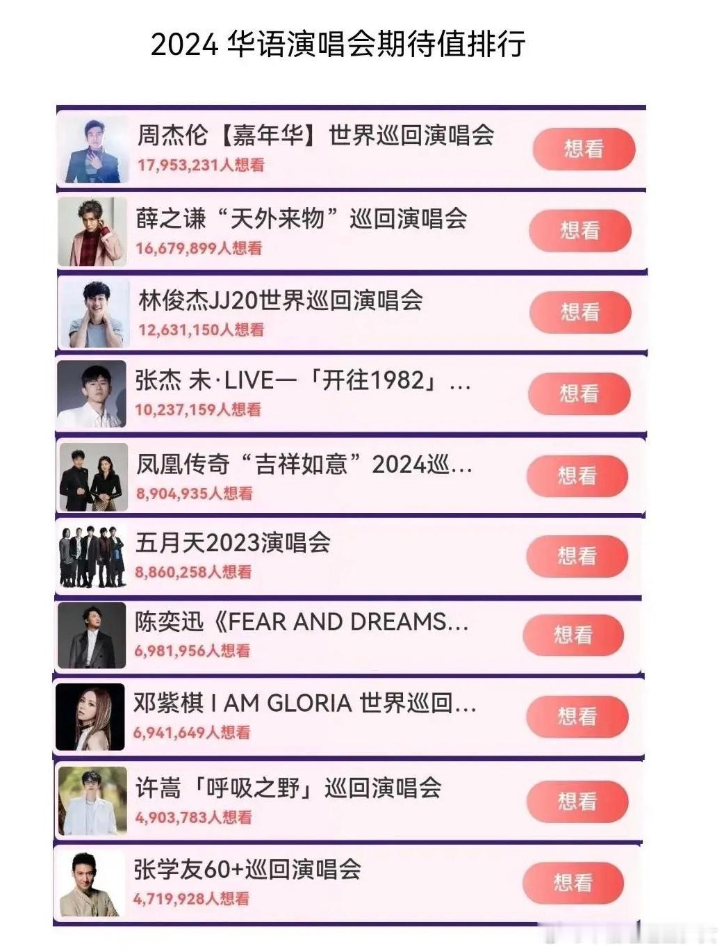 目前大麦演唱会热度前十的歌手#周杰伦 发单曲是为了躲发专辑# ​​​