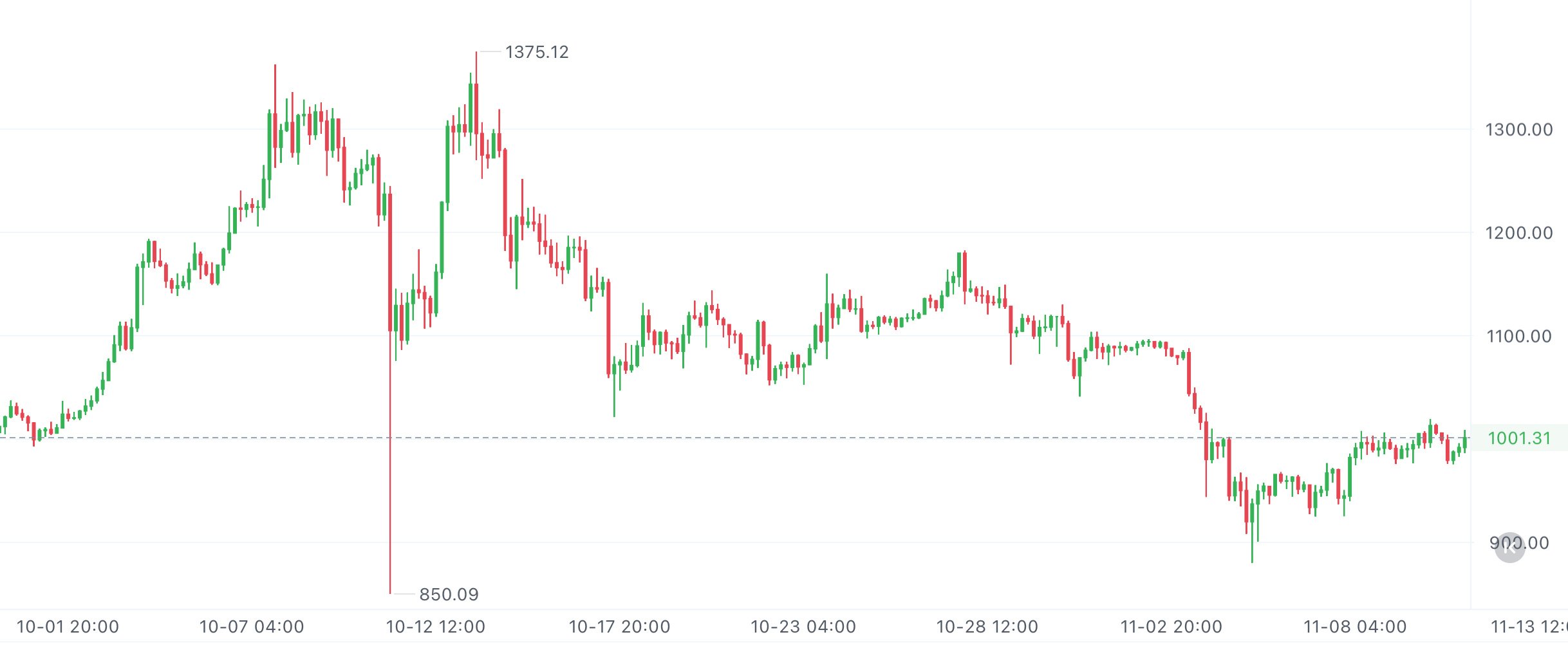 BNB现在稳稳站在950以上，走势很扎实，技术支撑也明明白白，市场里的流动性也够