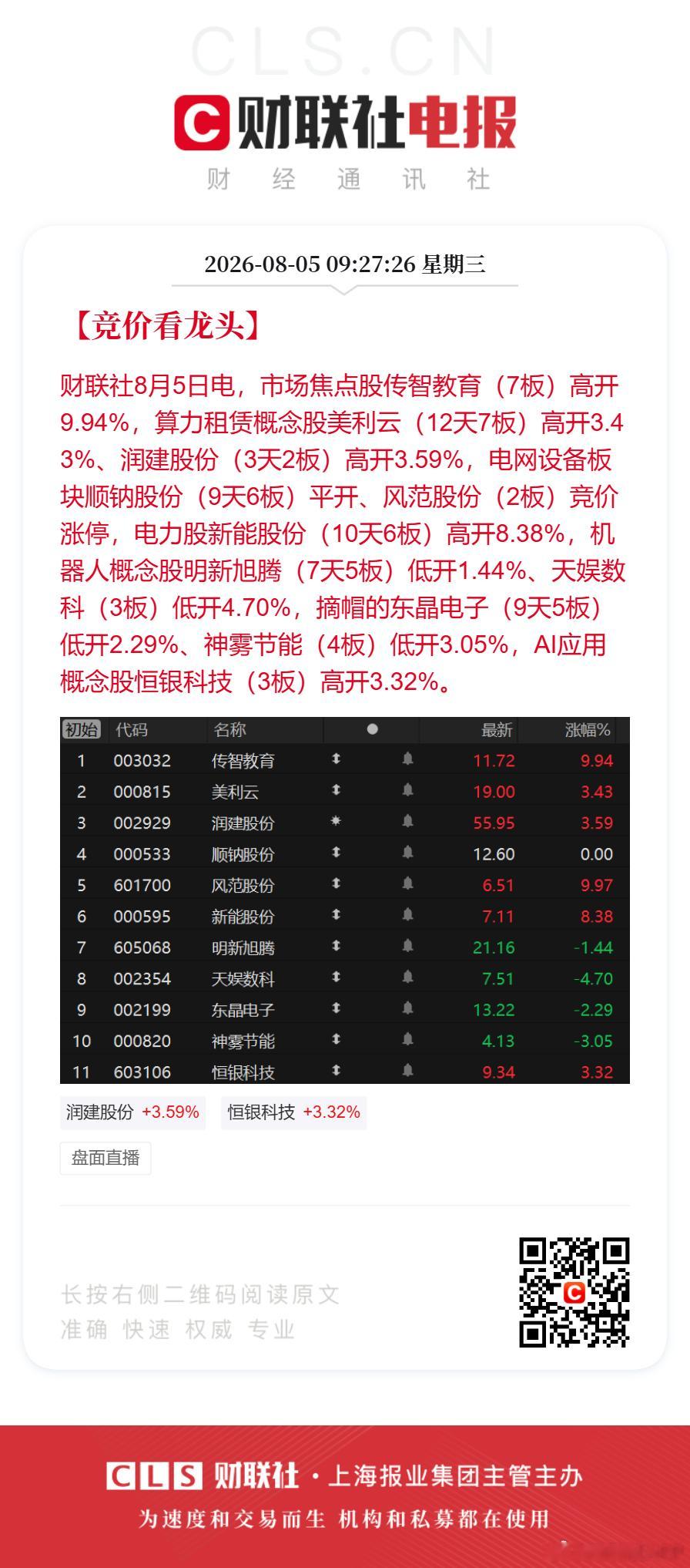 【竞价看龙头】财联社8月5日电，市场焦点股传智教育（7板）高开9.94%，算力租