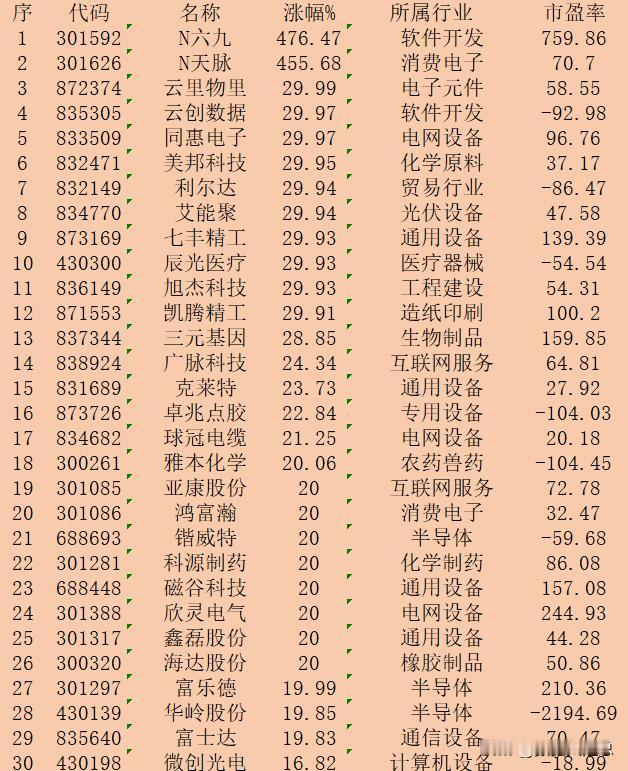 10月24日收盘，“涨幅最多”30强名单一览！

序 代码 名称 涨幅% 所属行