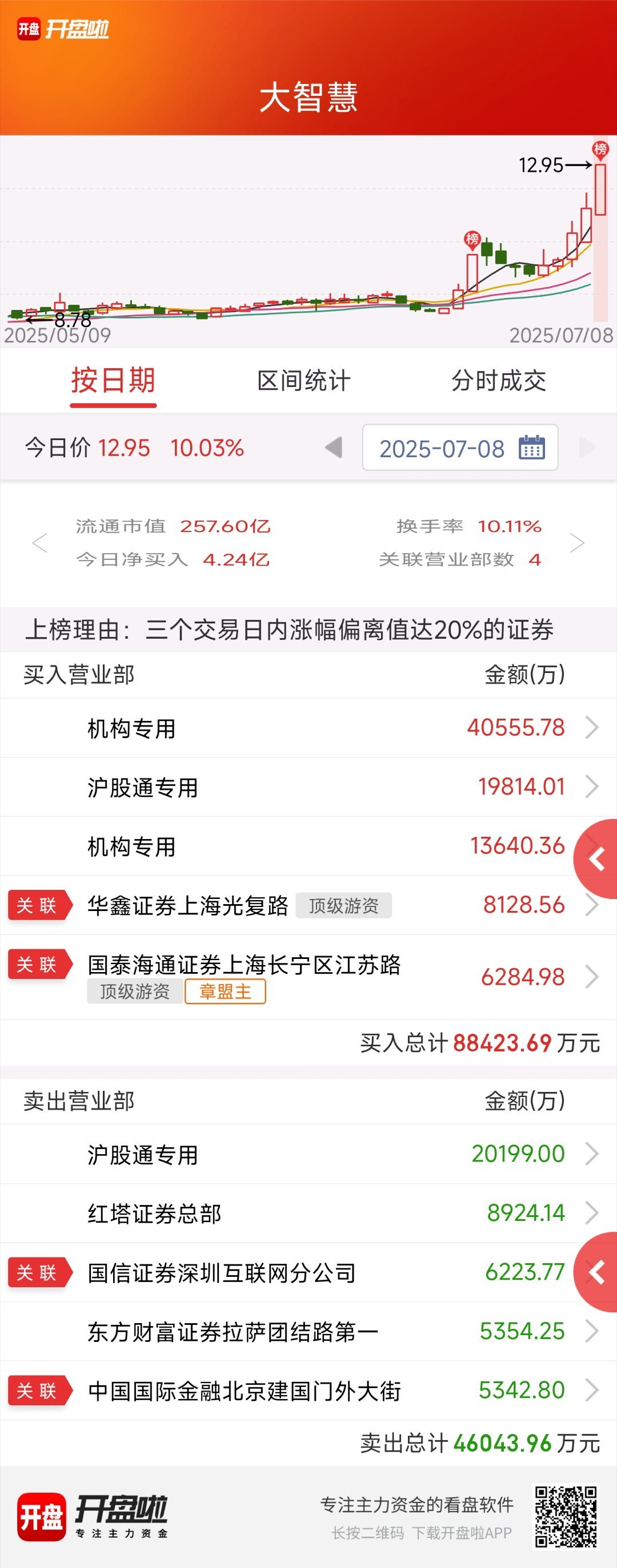 $大智慧 sh601519$ 走得不单是金融，有虚拟货币交易的小作文，买榜比较凶