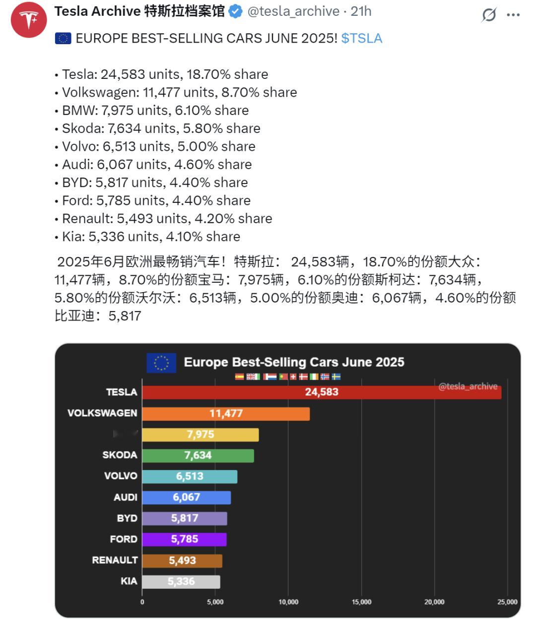 特斯拉连续2个月蝉联欧洲最畅销电动车，车主盲订焕新Model Y：这是我迄今开过