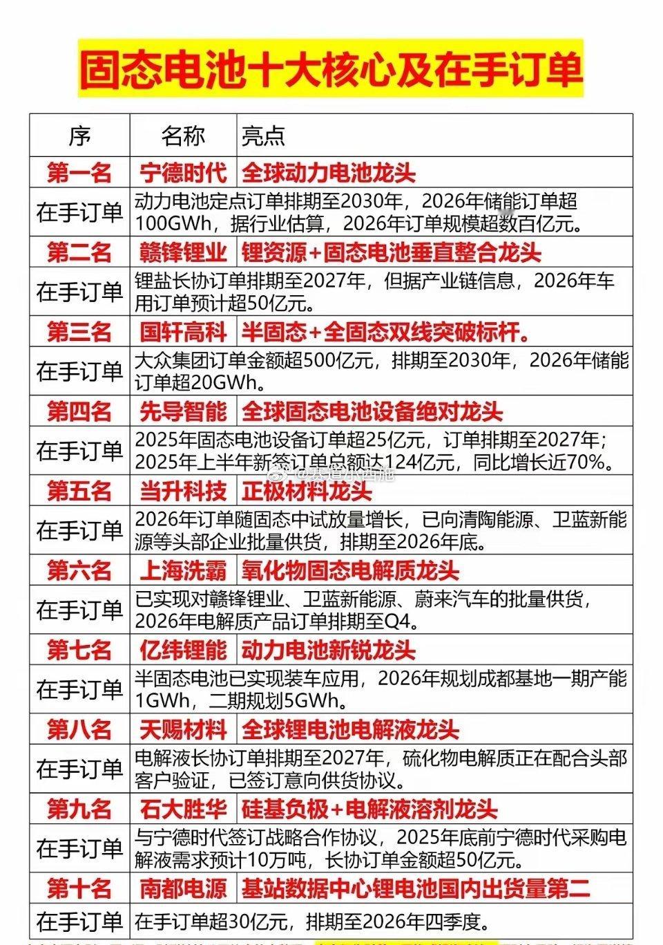 固态电池十大核心标的及在手订单梳理一、核心标的全解析（无表格版）1. 宁德时代核