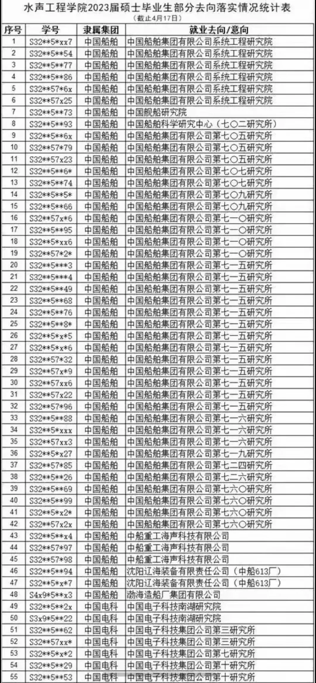 哈尔滨工程大学水声工程硕士23届就业去向