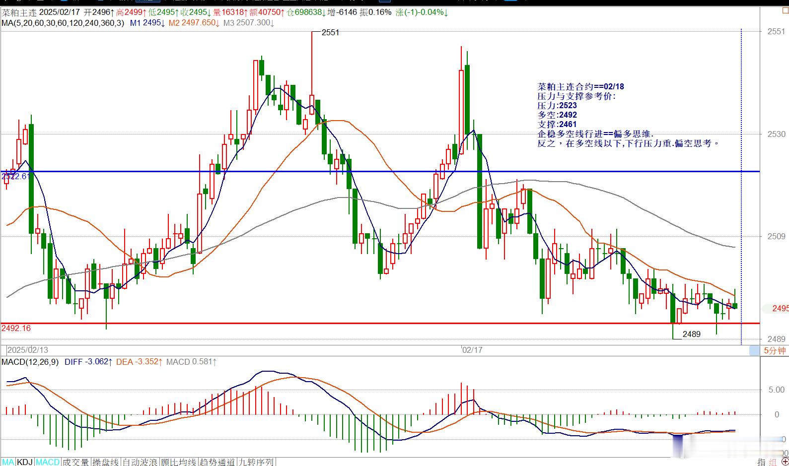 菜粕主连合约==02/18压力与支撑参考价:压力:2523多空:2492支撑:2