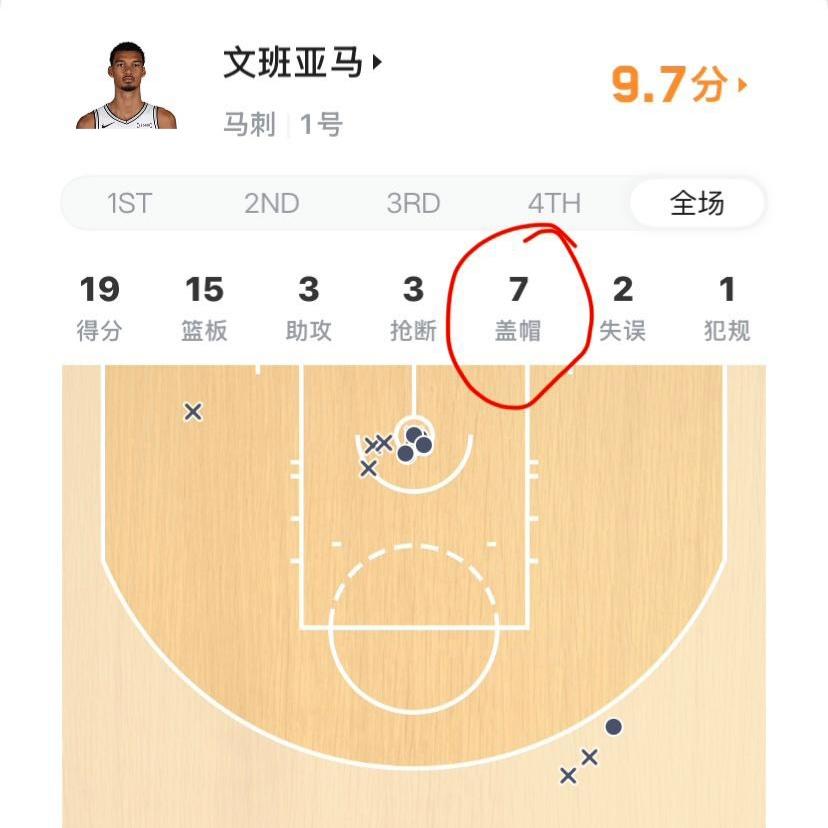 文班亚马拿联盟盖帽王太简单了！

他随随便便一场就7盖帽，场均3.1次强势排在第