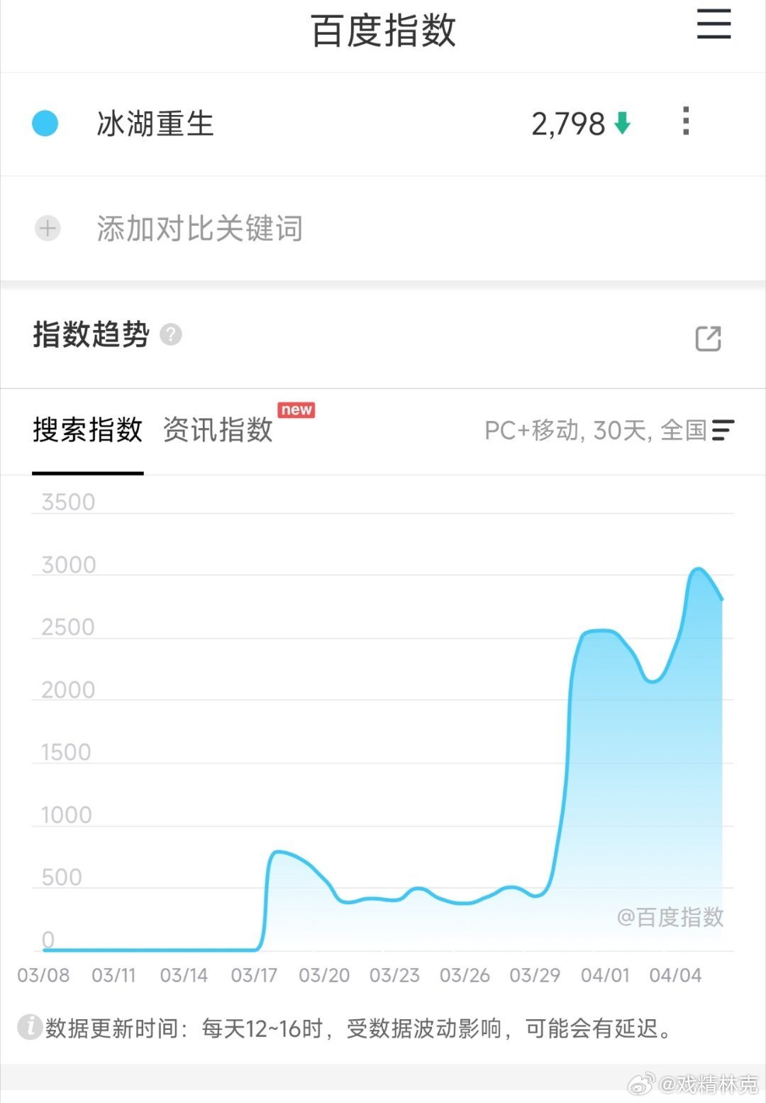 李昀锐和黄杨钿甜的冰湖重生 百指够幽默的，一部古偶居然比八千里还低…估计要扑岀新