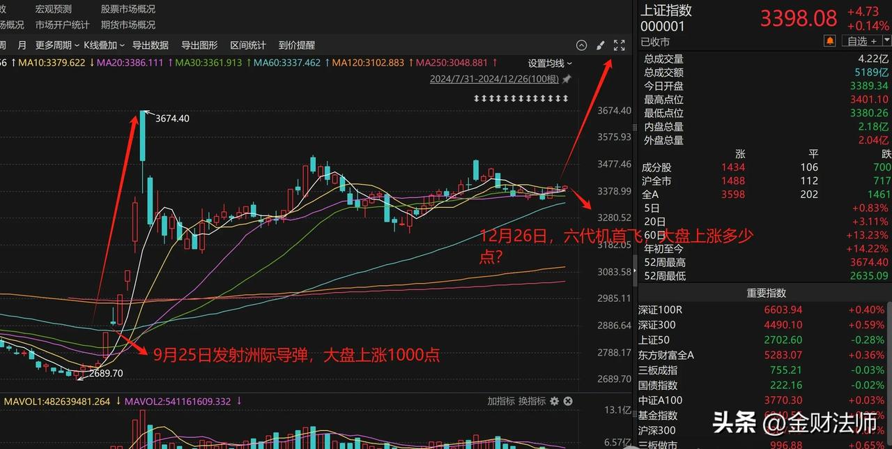 金财法师投资股评：
多数人还在期待东风来的九二四行情，
会不会有呢？
六代机带你