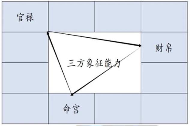 三方四正

紫微斗数并不是看单宫单星的，其实是看一大串的.比如三方四正，今天来了