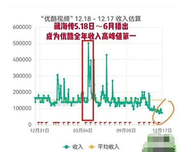 怎么有人拉藏海传下水？这剧的数据可是实打实的。 