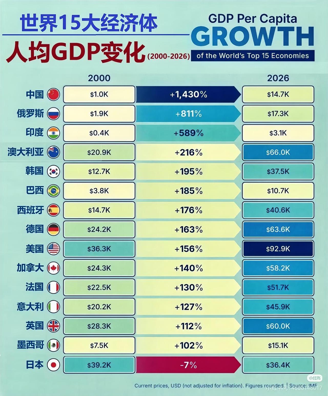 过去25年，只有日本人均GDP是在下降，中国增长了1430%！

媒体经常说日本